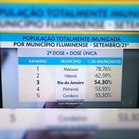 Macuco tem maior índice de imunização contra COVID-19